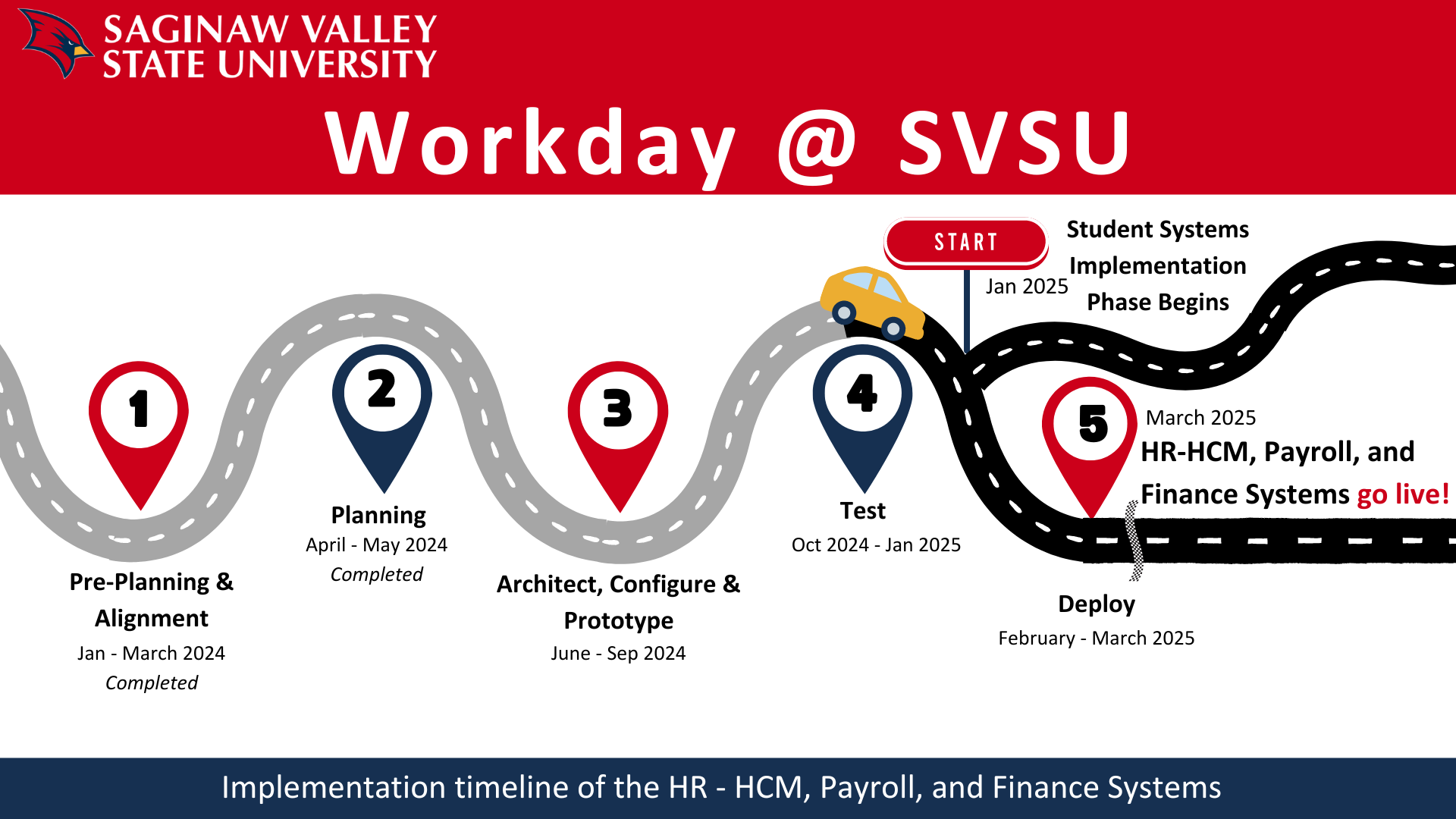 Workday timeline from start to implementation